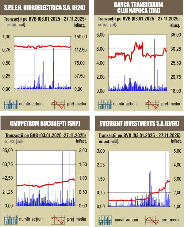 Creşteri pe linie pentru indici